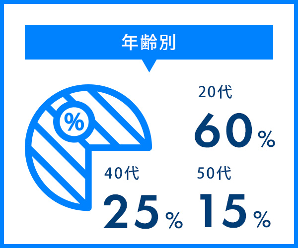 年齢別：20代 60%、40代 25%、50代 15%