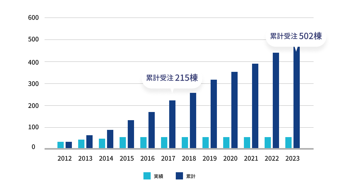 累計大規模修繕施工実績数